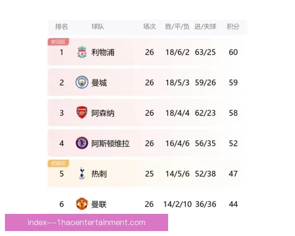 利物浦曼城争夺英超榜首积分差距微小竞争激烈